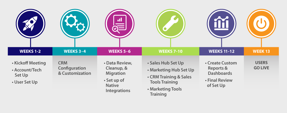 HubSpot Implementation Timeline